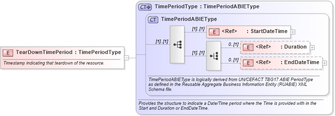 XSD Diagram of TearDownTimePeriod in schema components_xsd (Open Applications Group (OAGIS))