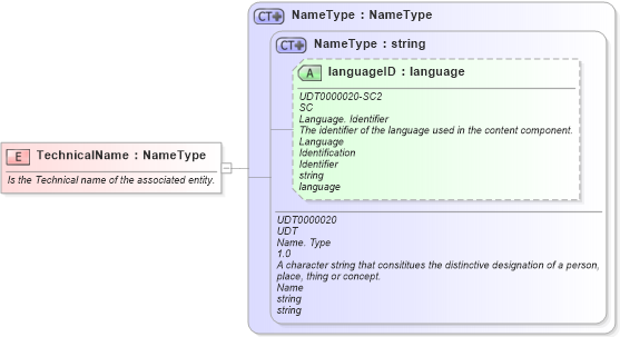 XSD Diagram of TechnicalName in schema fields_xsd (Open Applications Group (OAGIS))