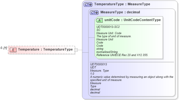 XSD Diagram of Temperature in schema reusableaggregatebusinessinformationentity_xsd (Open Applications Group (OAGIS))