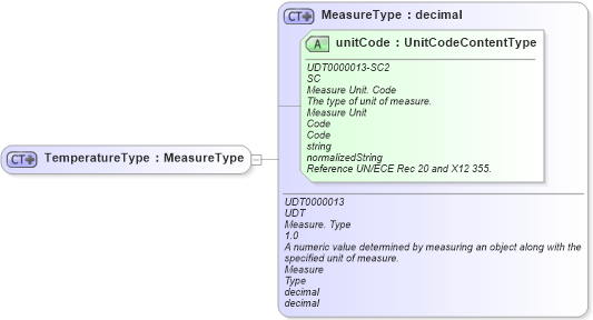 XSD Diagram of TemperatureType in schema reusableaggregatebusinessinformationentity_xsd (Open Applications Group (OAGIS))