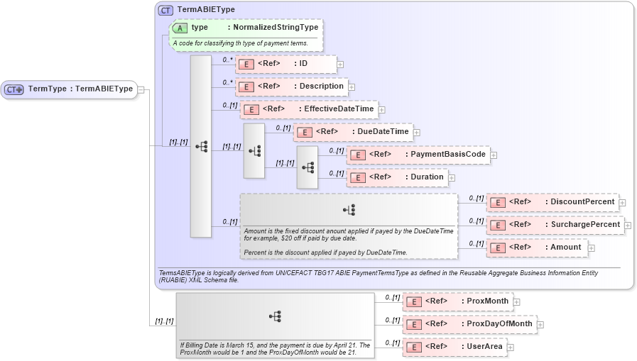 XSD Diagram of TermType in schema components_xsd (Open Applications Group (OAGIS))