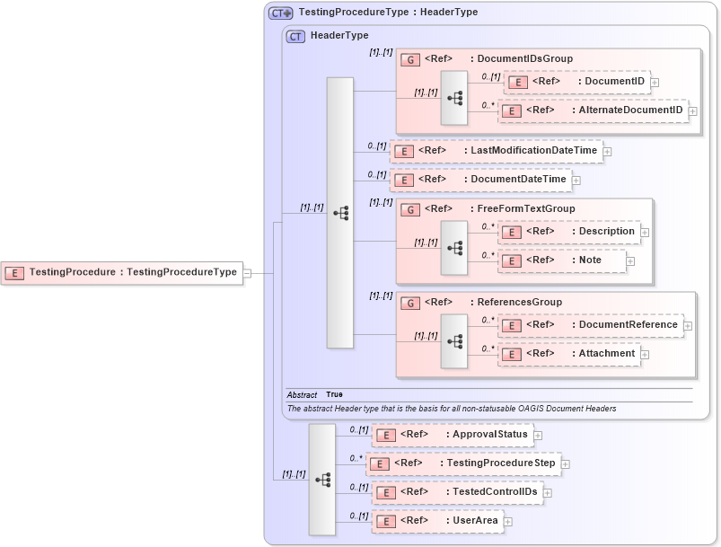 XSD Diagram of TestingProcedure in schema riskcontrollibrary_xsd (Open Applications Group (OAGIS))