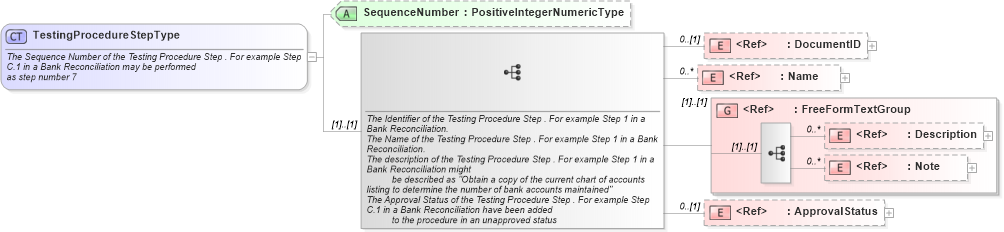 XSD Diagram of TestingProcedureStepType in schema riskcontrollibrary_xsd (Open Applications Group (OAGIS))