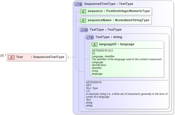 XSD Diagram of Text in schema components_xsd (Open Applications Group (OAGIS))