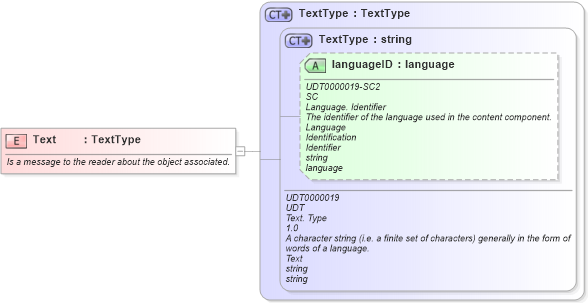 XSD Diagram of Text in schema fields_xsd (Open Applications Group (OAGIS))