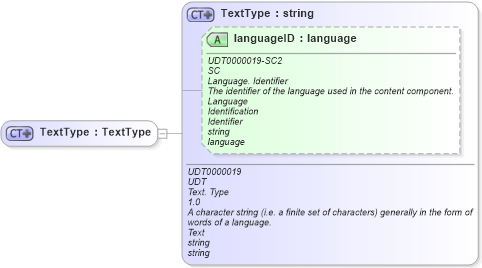 XSD Diagram of TextType in schema fields_xsd (Open Applications Group (OAGIS))