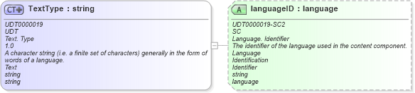 XSD Diagram of TextType in schema unqualifieddatatypes_xsd (Open Applications Group (OAGIS))