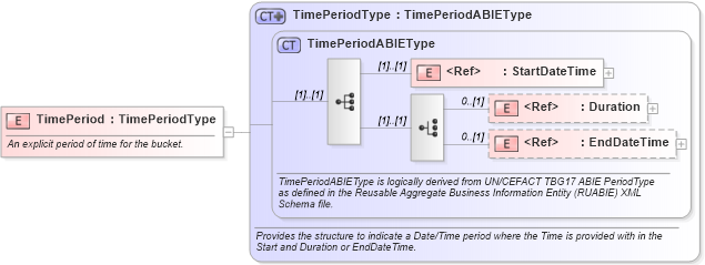 XSD Diagram of TimePeriod in schema components_xsd (Open Applications Group (OAGIS))