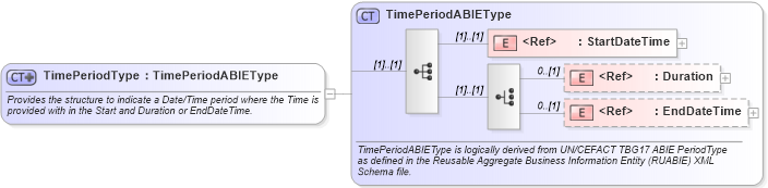 XSD Diagram of TimePeriodType in schema components_xsd (Open Applications Group (OAGIS))