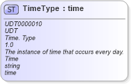 XSD Diagram of TimeType in schema unqualifieddatatypes_xsd (Open Applications Group (OAGIS))