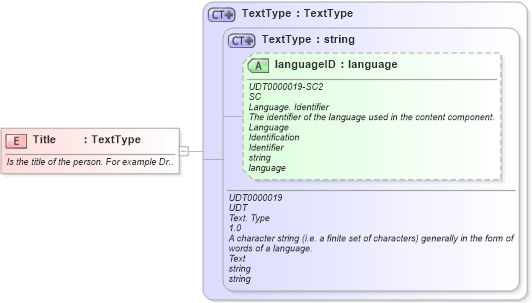XSD Diagram of Title in schema fields_xsd (Open Applications Group (OAGIS))