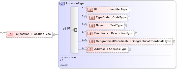 XSD Diagram of ToLocation in schema reusableaggregatebusinessinformationentity_xsd (Open Applications Group (OAGIS))