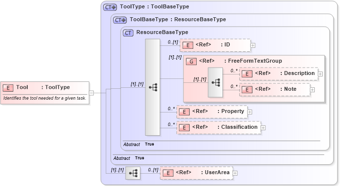 XSD Diagram of Tool in schema manufacturingcomponents_xsd (Open Applications Group (OAGIS))
