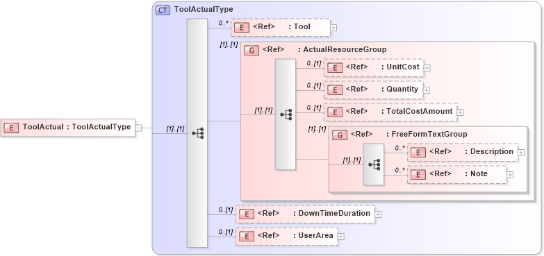 XSD Diagram of ToolActual in schema manufacturingcomponents_xsd (Open Applications Group (OAGIS))