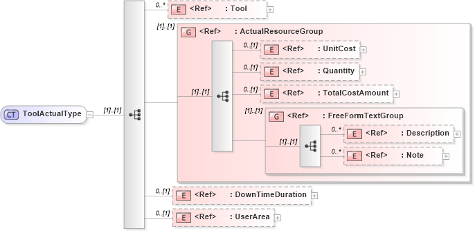 XSD Diagram of ToolActualType in schema manufacturingcomponents_xsd (Open Applications Group (OAGIS))