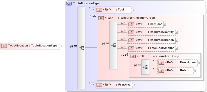 XSD Diagram of ToolAllocation in schema manufacturingcomponents_xsd (Open Applications Group (OAGIS))
