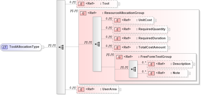 XSD Diagram of ToolAllocationType in schema manufacturingcomponents_xsd (Open Applications Group (OAGIS))