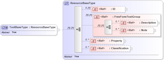 XSD Diagram of ToolBaseType in schema manufacturingcomponents_xsd (Open Applications Group (OAGIS))
