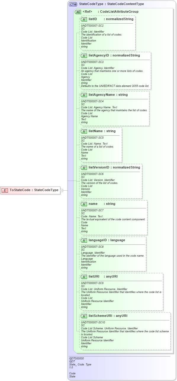 XSD Diagram of ToStateCode in schema fields_xsd (Open Applications Group (OAGIS))