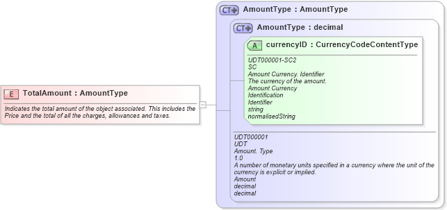 XSD Diagram of TotalAmount in schema fields_xsd (Open Applications Group (OAGIS))