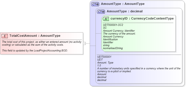 XSD Diagram of TotalCostAmount in schema fields_xsd (Open Applications Group (OAGIS))