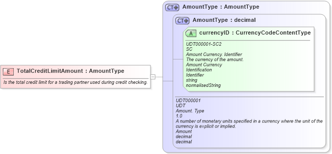 XSD Diagram of TotalCreditLimitAmount in schema fields_xsd (Open Applications Group (OAGIS))