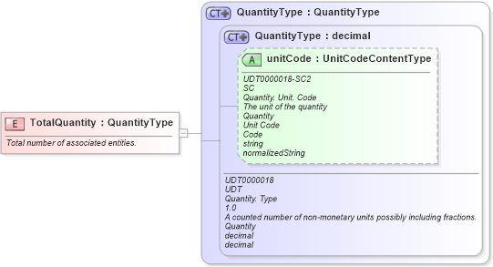 XSD Diagram of TotalQuantity in schema fields_xsd (Open Applications Group (OAGIS))