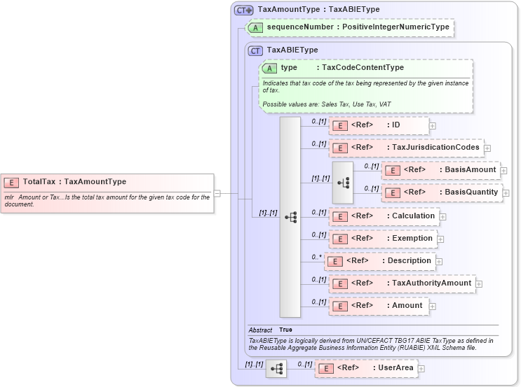 XSD Diagram of TotalTax in schema components_xsd (Open Applications Group (OAGIS))