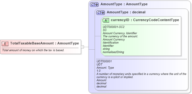 XSD Diagram of TotalTaxableBaseAmount in schema fields_xsd (Open Applications Group (OAGIS))