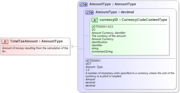 XSD Diagram of TotalTaxAmount in schema fields_xsd (Open Applications Group (OAGIS))