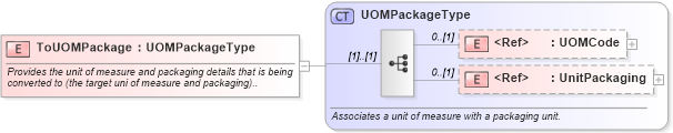 XSD Diagram of ToUOMPackage in schema components_xsd (Open Applications Group (OAGIS))