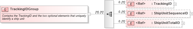 XSD Diagram of TrackingIDGroup in schema logisticscomponents_xsd (Open Applications Group (OAGIS))