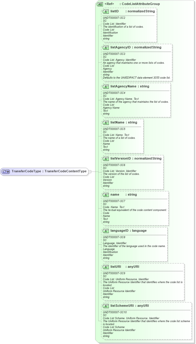 XSD Diagram of TransferCodeType in schema fields_xsd (Open Applications Group (OAGIS))
