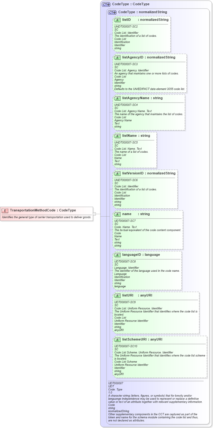 XSD Diagram of TransportationMethodCode in schema fields_xsd (Open Applications Group (OAGIS))