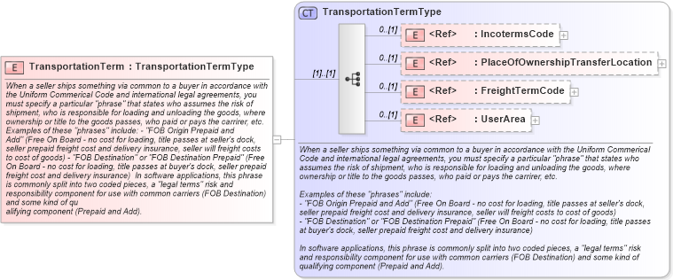 XSD Diagram of TransportationTerm in schema components_xsd (Open Applications Group (OAGIS))