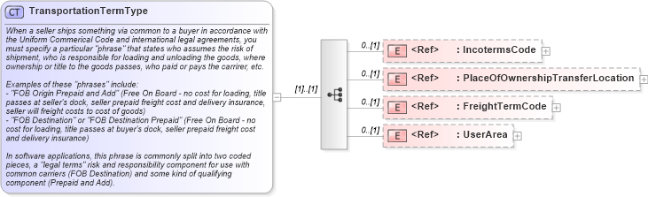 XSD Diagram of TransportationTermType in schema components_xsd (Open Applications Group (OAGIS))