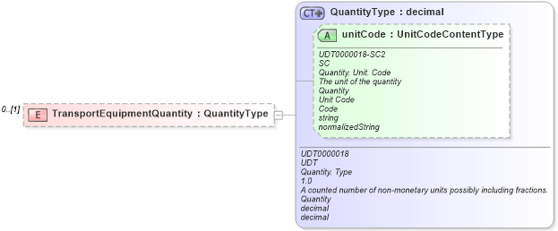 XSD Diagram of TransportEquipmentQuantity in schema reusableaggregatebusinessinformationentity_xsd (Open Applications Group (OAGIS))