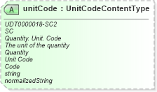 XSD Diagram of unitCode in schema unqualifieddatatypes_xsd (Open Applications Group (OAGIS))