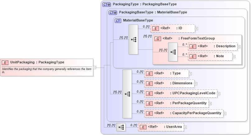 XSD Diagram of UnitPackaging in schema components_xsd (Open Applications Group (OAGIS))