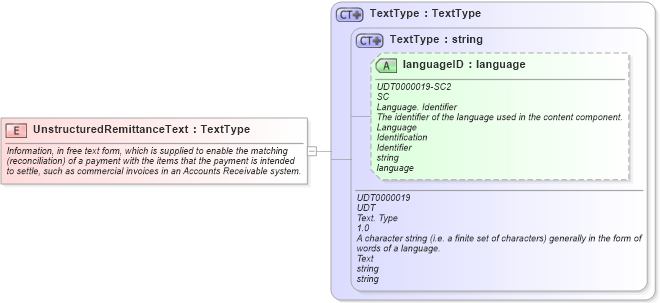 XSD Diagram of UnstructuredRemittanceText in schema fields_xsd (Open Applications Group (OAGIS))