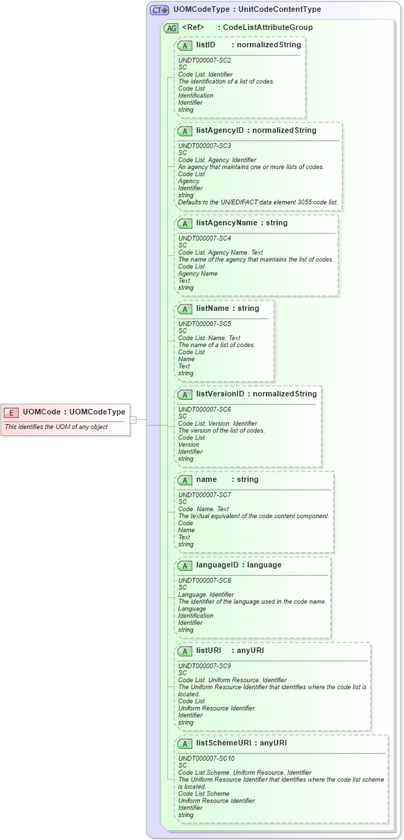 XSD Diagram of UOMCode in schema fields_xsd (Open Applications Group (OAGIS))