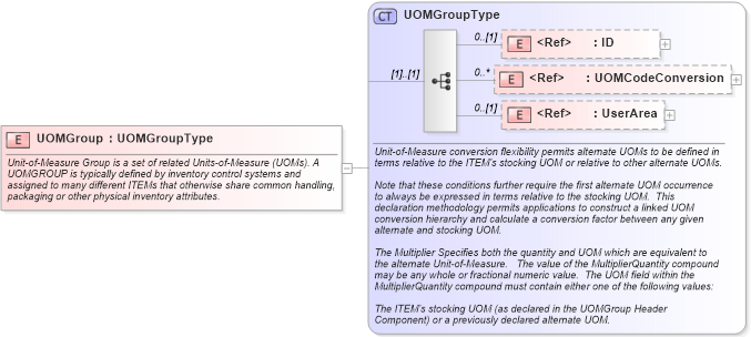 XSD Diagram of UOMGroup in schema uomgroup_xsd (Open Applications Group (OAGIS))