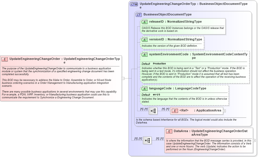 XSD Diagram of UpdateEngineeringChangeOrder in schema updateengineeringchangeorder_xsd (Open Applications Group (OAGIS))