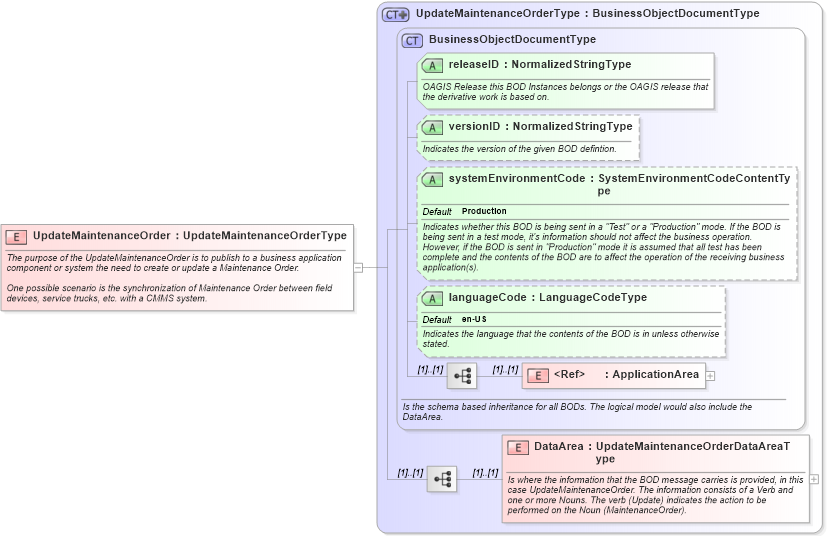 XSD Diagram of UpdateMaintenanceOrder in schema updatemaintenanceorder_xsd (Open Applications Group (OAGIS))