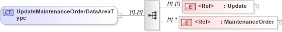 XSD Diagram of UpdateMaintenanceOrderDataAreaType in schema updatemaintenanceorder_xsd (Open Applications Group (OAGIS))