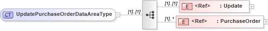 XSD Diagram of UpdatePurchaseOrderDataAreaType in schema updatepurchaseorder_xsd (Open Applications Group (OAGIS))