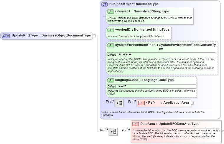 XSD Diagram of UpdateRFQType in schema updaterfq_xsd (Open Applications Group (OAGIS))