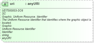 XSD Diagram of uri in schema unqualifieddatatypes_xsd (Open Applications Group (OAGIS))