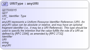 XSD Diagram of URIType in schema qualifieddatatypes_xsd (Open Applications Group (OAGIS))