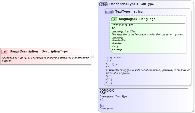 XSD Diagram of UsageDescription in schema fields_xsd (Open Applications Group (OAGIS))